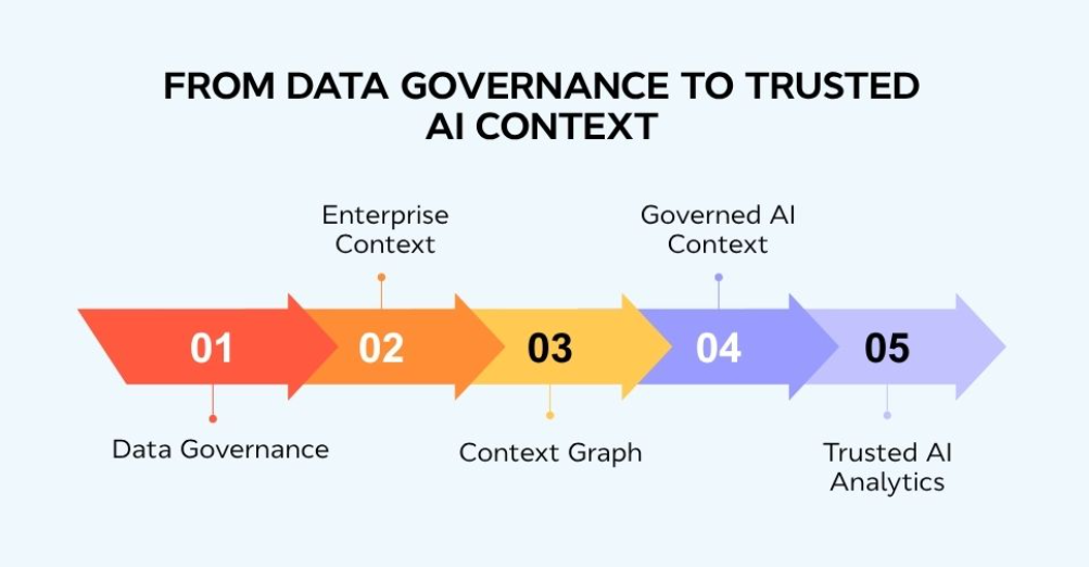 AI agents can return confident answers built on stale or conflicting context. Governed context observability catches what data and LLM monitoring miss.
