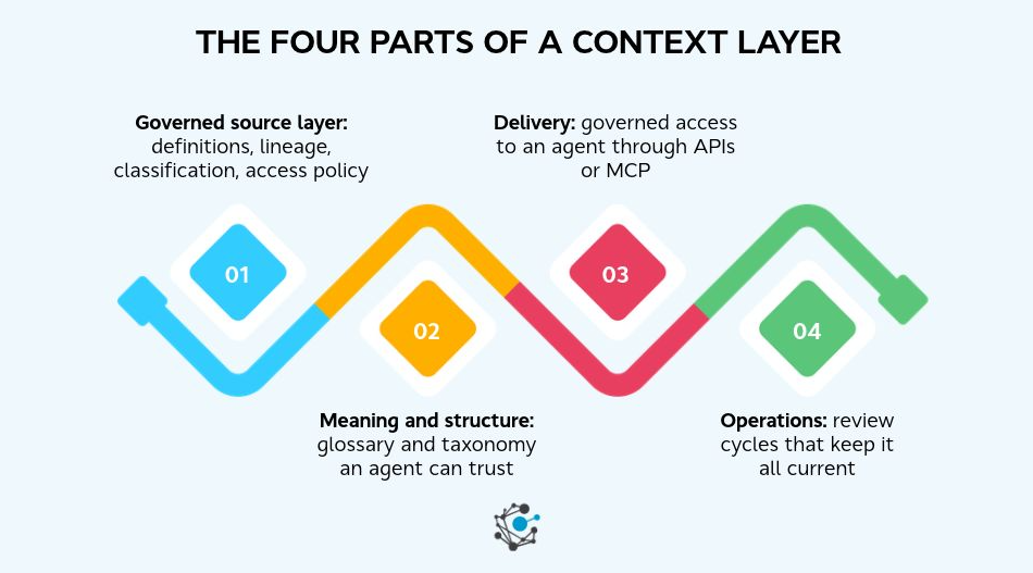 How to Decide Between Building and Buying a Context Layer