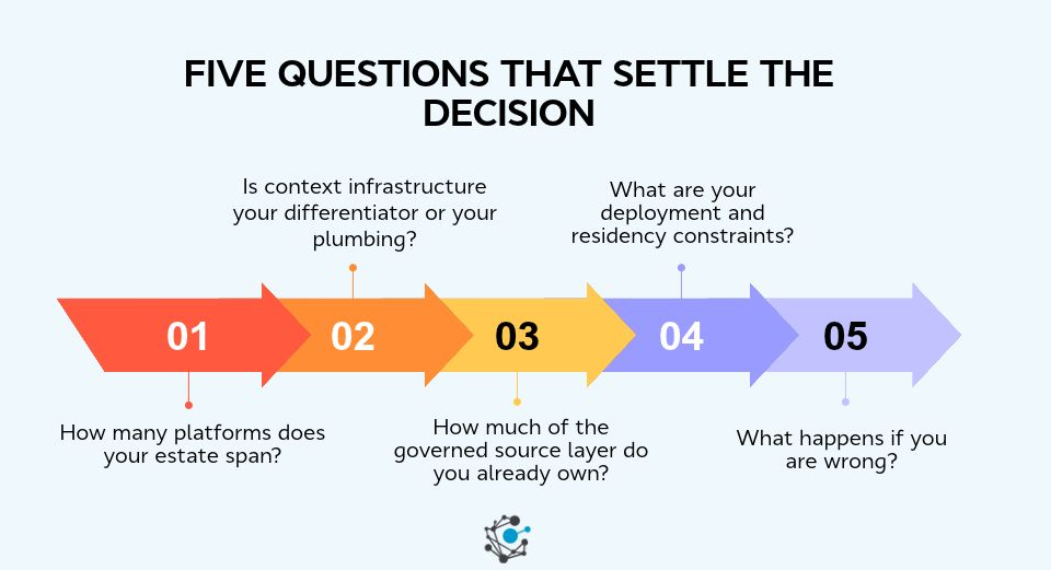 Weigh build vs buy context layer costs component by component: source layer, meaning, delivery, and operations, plus a scoring framework for your team.