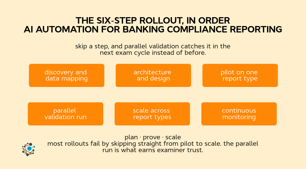 Flowchart of the six-step rollout for AI automation for banking compliance reporting, grouped into three phases: plan (discovery and data mapping, architecture and design), prove (pilot on one report type, parallel validation run), and scale (scale across report types, continuous monitoring).