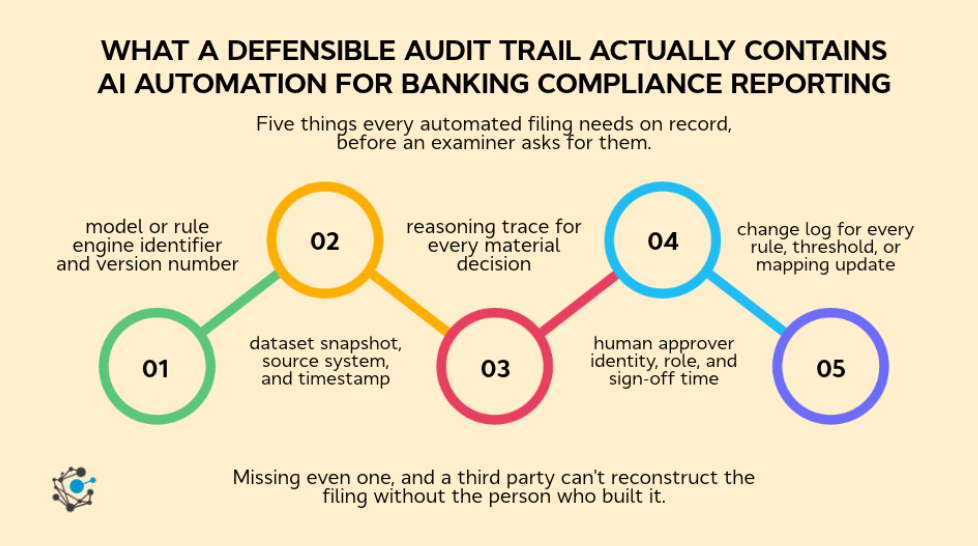 Checklist of the five elements a defensible audit trail must contain for AI automation for banking compliance reporting: model version, dataset snapshot, reasoning trace, human approver identity, and change log.
