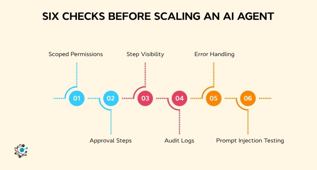 Six checks for safely testing and scaling an agentic AI workflow
