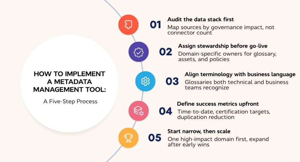 A five-step process for implementing a metadata management tool: audit the data stack, assign stewardship before go-live, align terminology with business language, define success metrics upfront, and start narrow then scale.