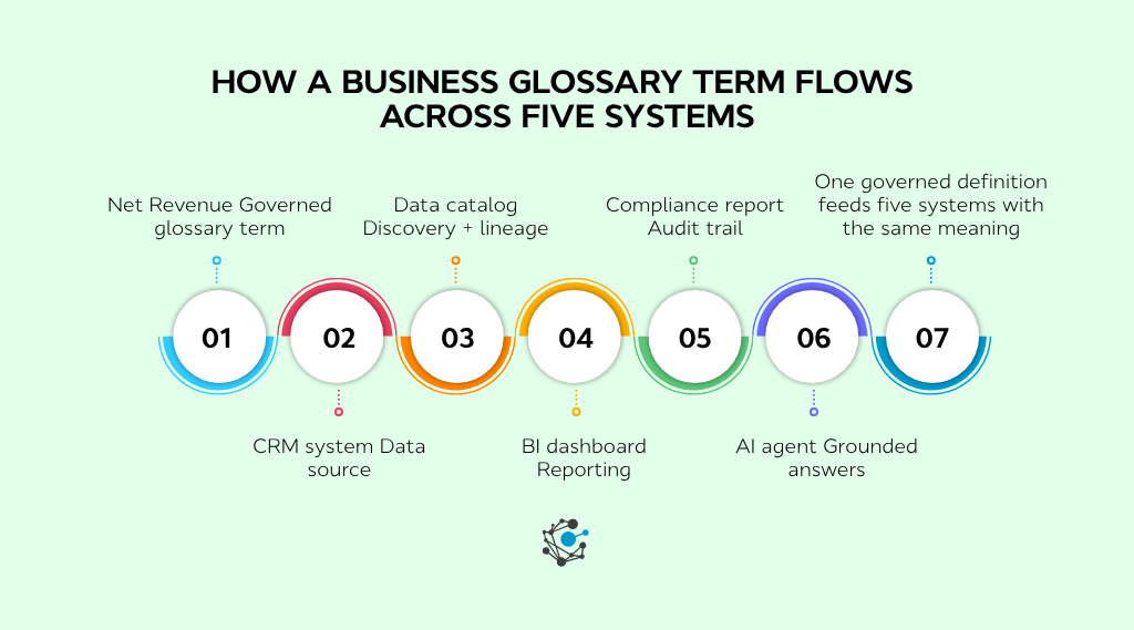 Diagram showing the governed business glossary term Net Revenue at the center, with arrows connecting to five downstream systems CRM system as the data source, data catalog for discovery and lineage, BI dashboard for reporting, compliance report for audit trail, and AI agent for grounded answers. Footer reads one governed definition feeds five systems with the same meaning.