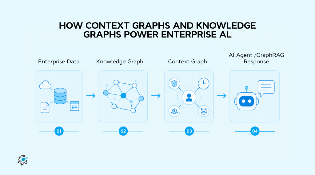 How context graphs and knowledge graphs work together