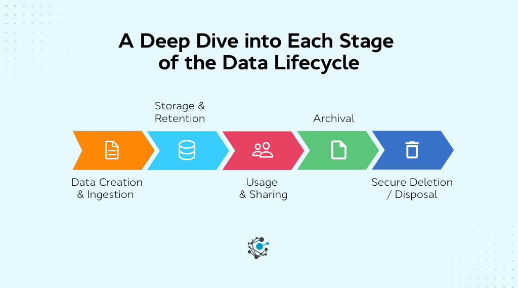 stages of the data lifecycle
