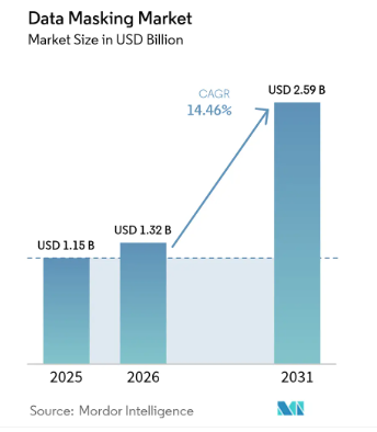 The data masking market is worth USD 1.32 billion in 2026 and is forecast to reach USD 2.59 billion by 2031, a compound annual growth rate of 14.46%