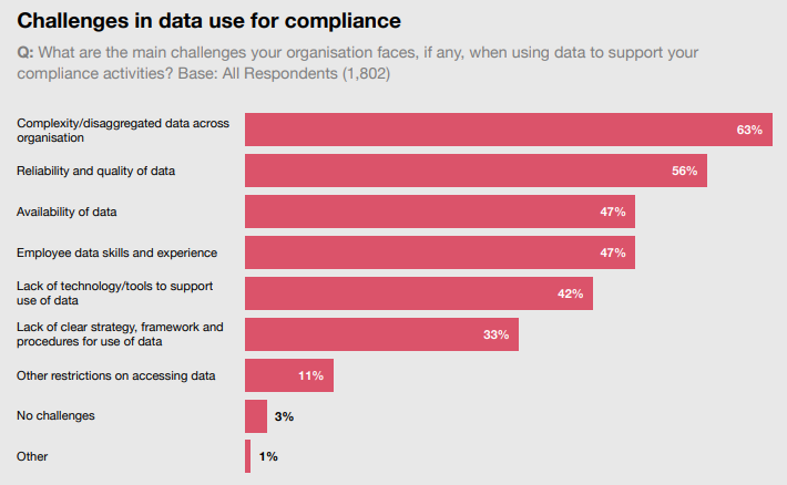 PwC’s 2025 Global Compliance Survey