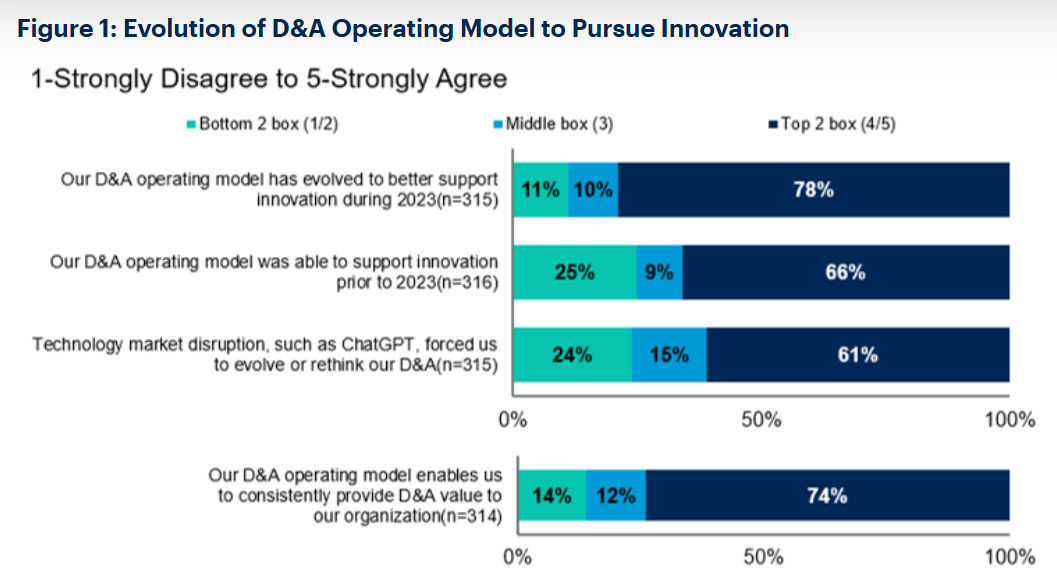 Stat from 2024 Gartner Chief Data & Analytics Officer (CDAO) survey