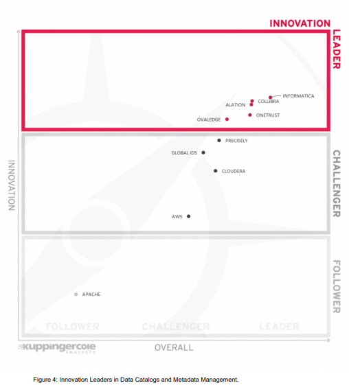Download the KuppingerCole report  and discover how OvalEdge leads in functionality, integration breadth, and strategic value.