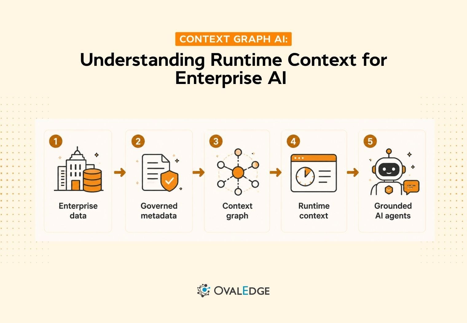 Context Graph AI: Beyond Knowledge Graphs and RAG
