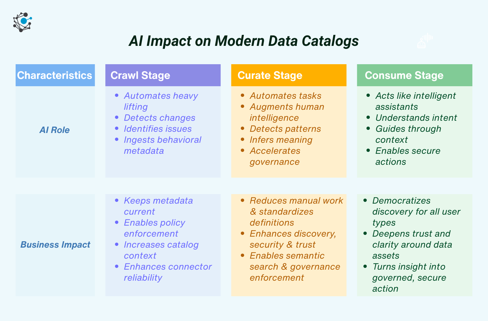 How an AI-Powered Data Catalog Transforms Discovery and Governance