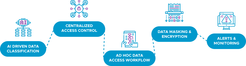 Comprehensive Data Access Management Tool