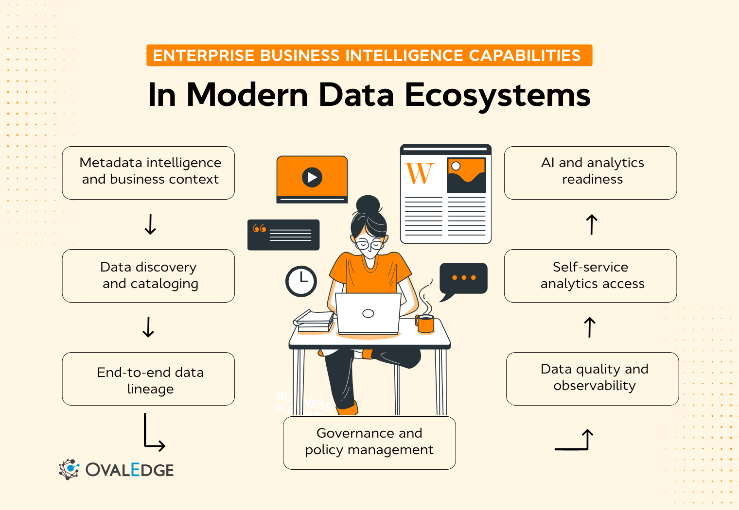 Data Intelligence Capabilities for Enterprises for Analytics and AI