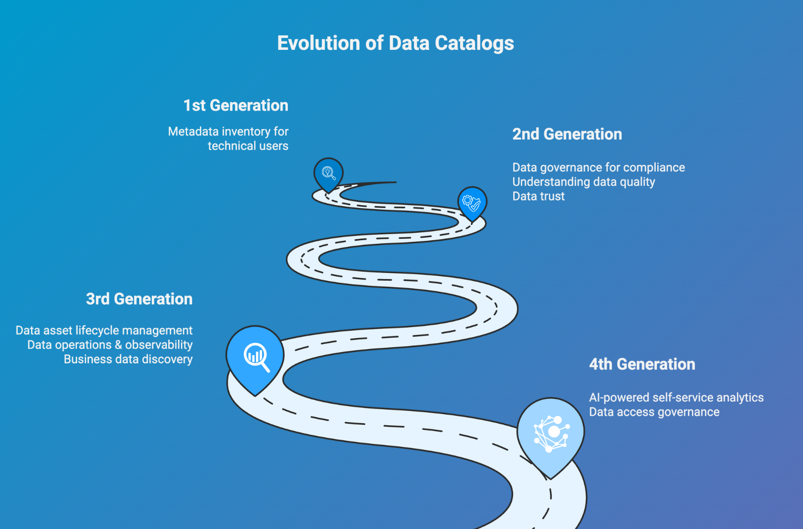 What is a data catalog? Its evolution & impact on modern data management