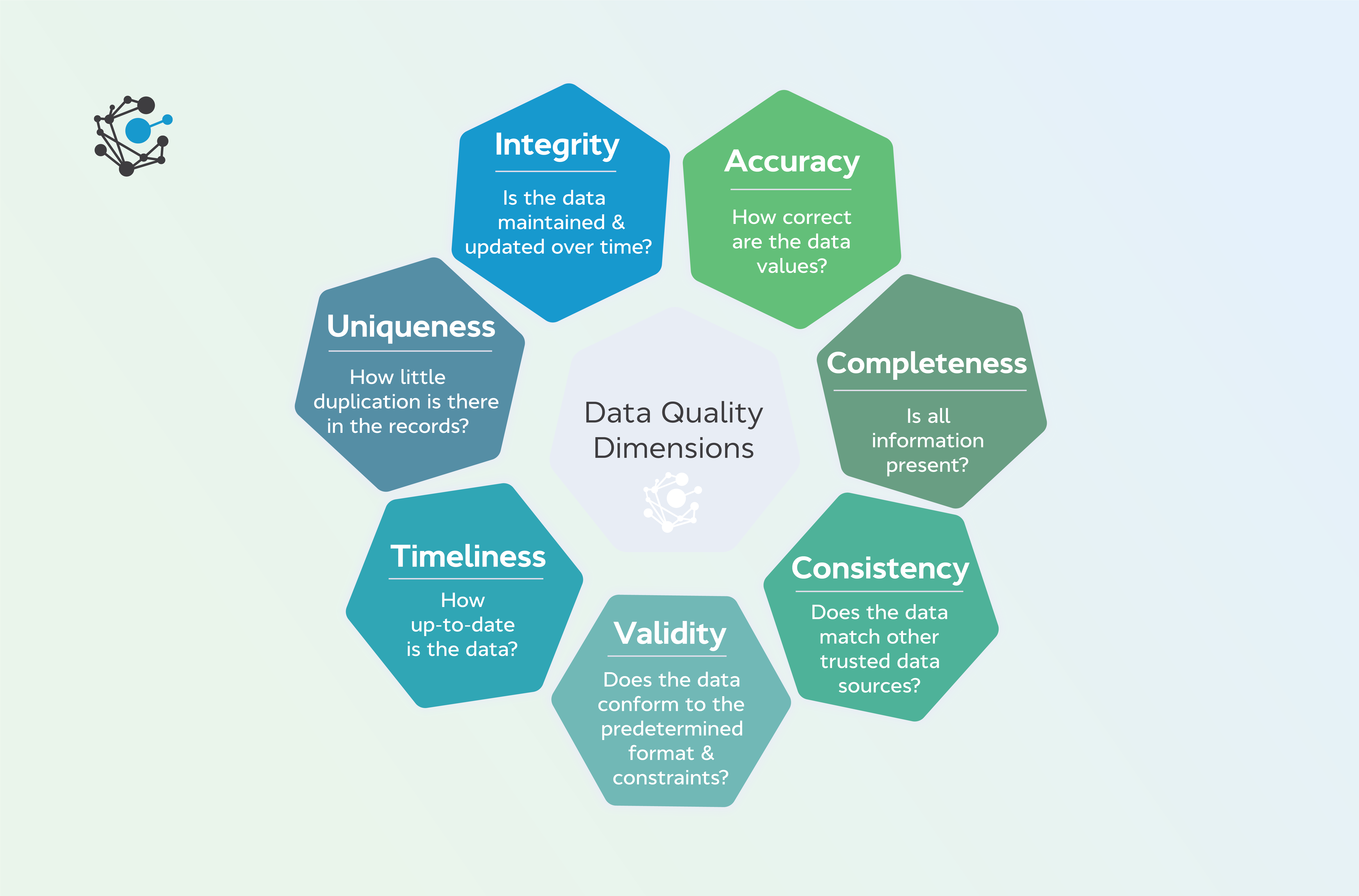 What is Data Quality? Dimensions & Their Measurement