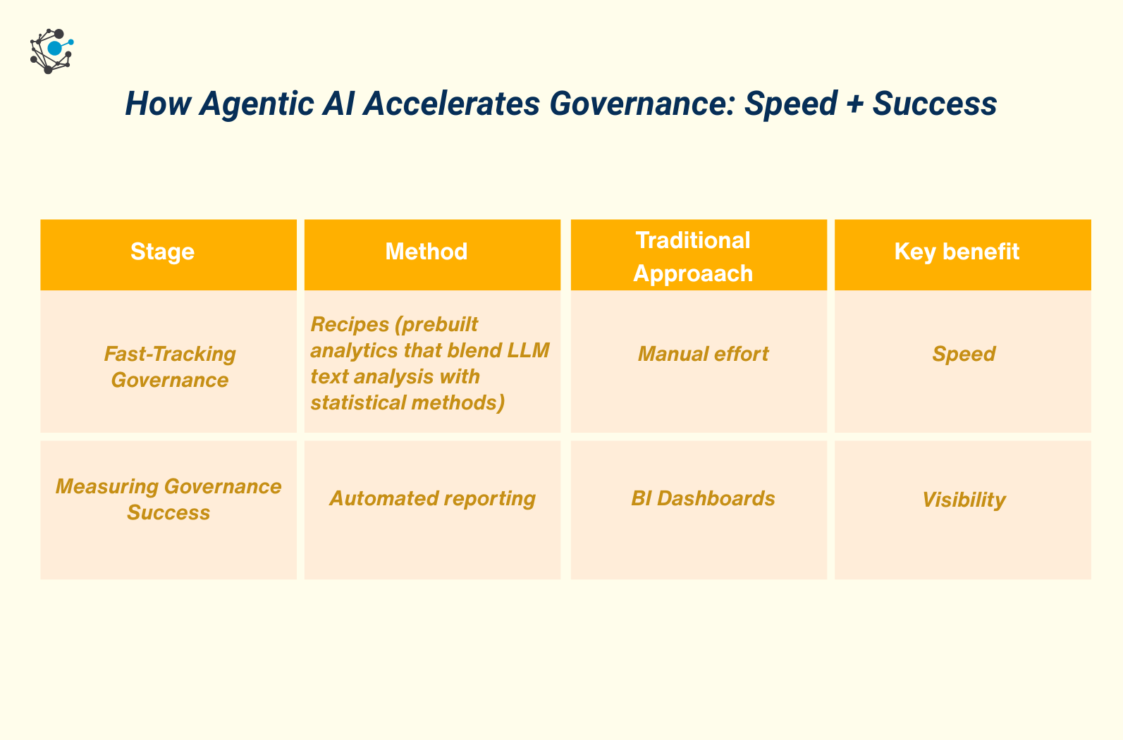 Fast-Tracking Data Governance with Agentic Metadata Analytics