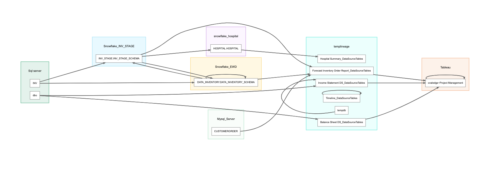 Tracking Data Lineage at the System Level