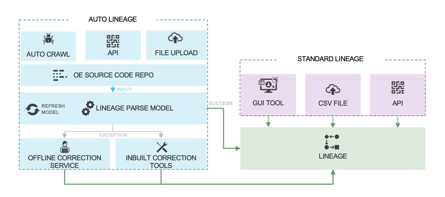 Simplify compliance and data movement with automated and manual Data lineage