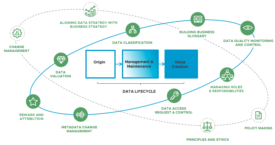 Framework of Data Governance