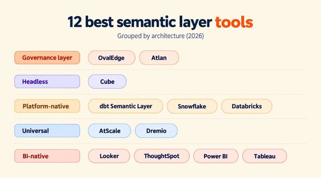 12 Best Semantic Layer Tools for Governance and AI-Agent Readiness