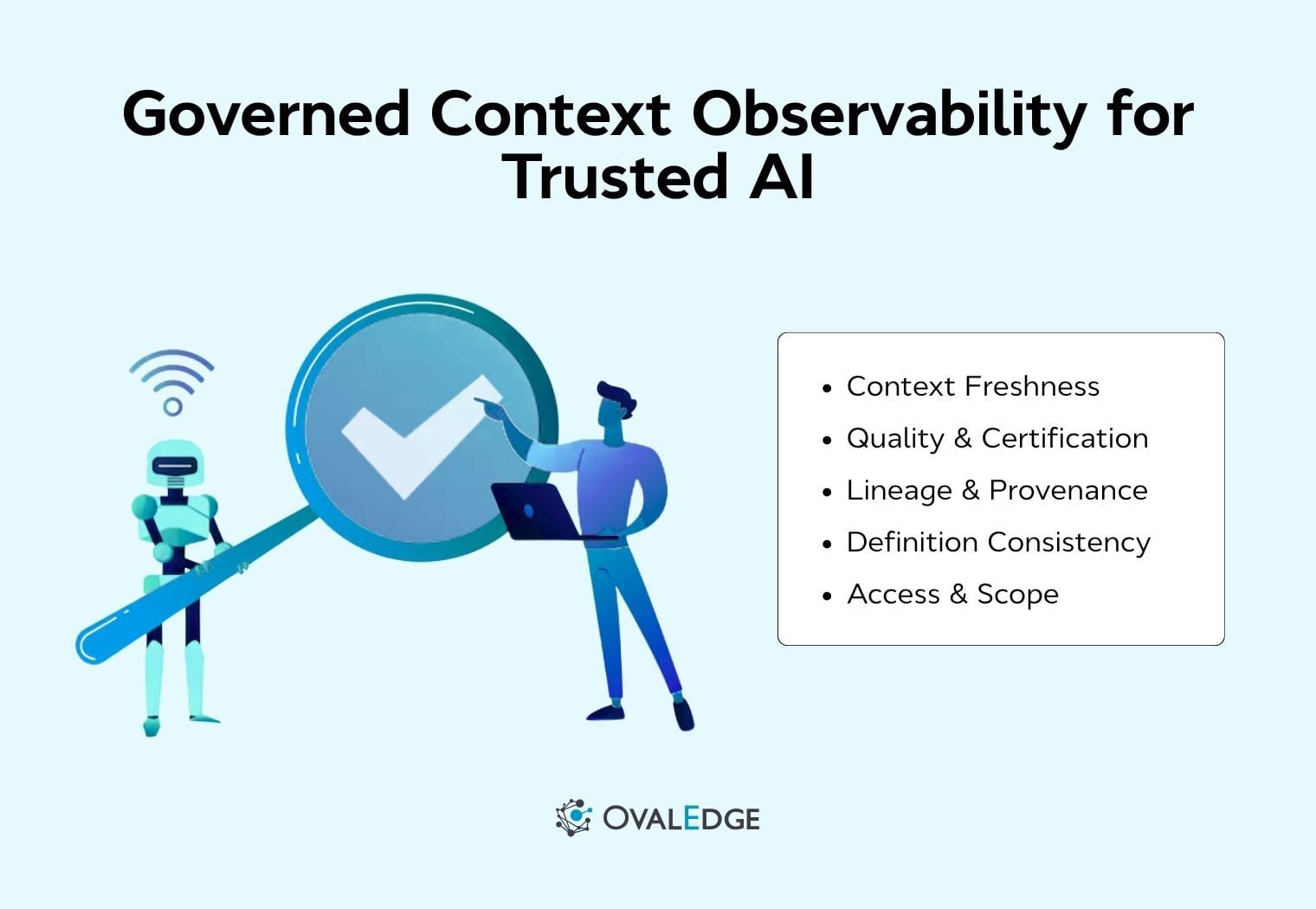 Governed context observability across freshness, quality, lineage, definitions, and access for AI agents