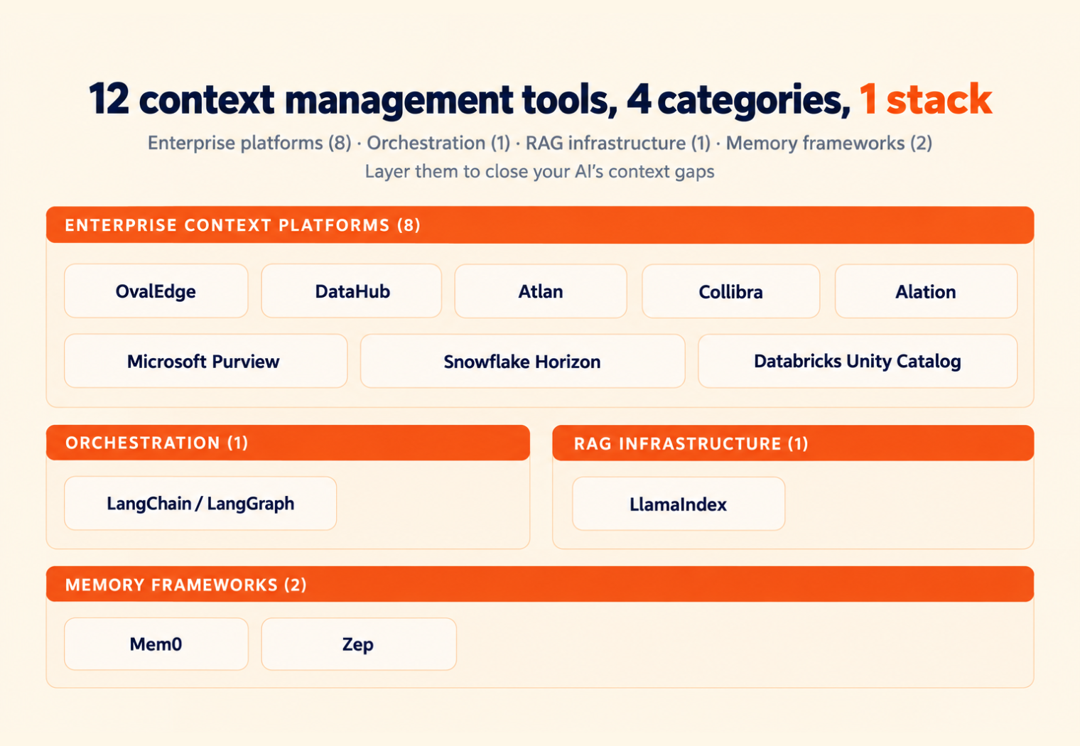 12 Context Management Tools Compared for AI Teams