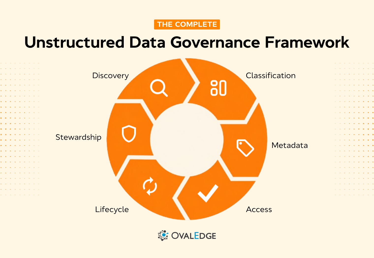 Unstructured Data Governance Framework: A 6-Pillar Approach to Data Control