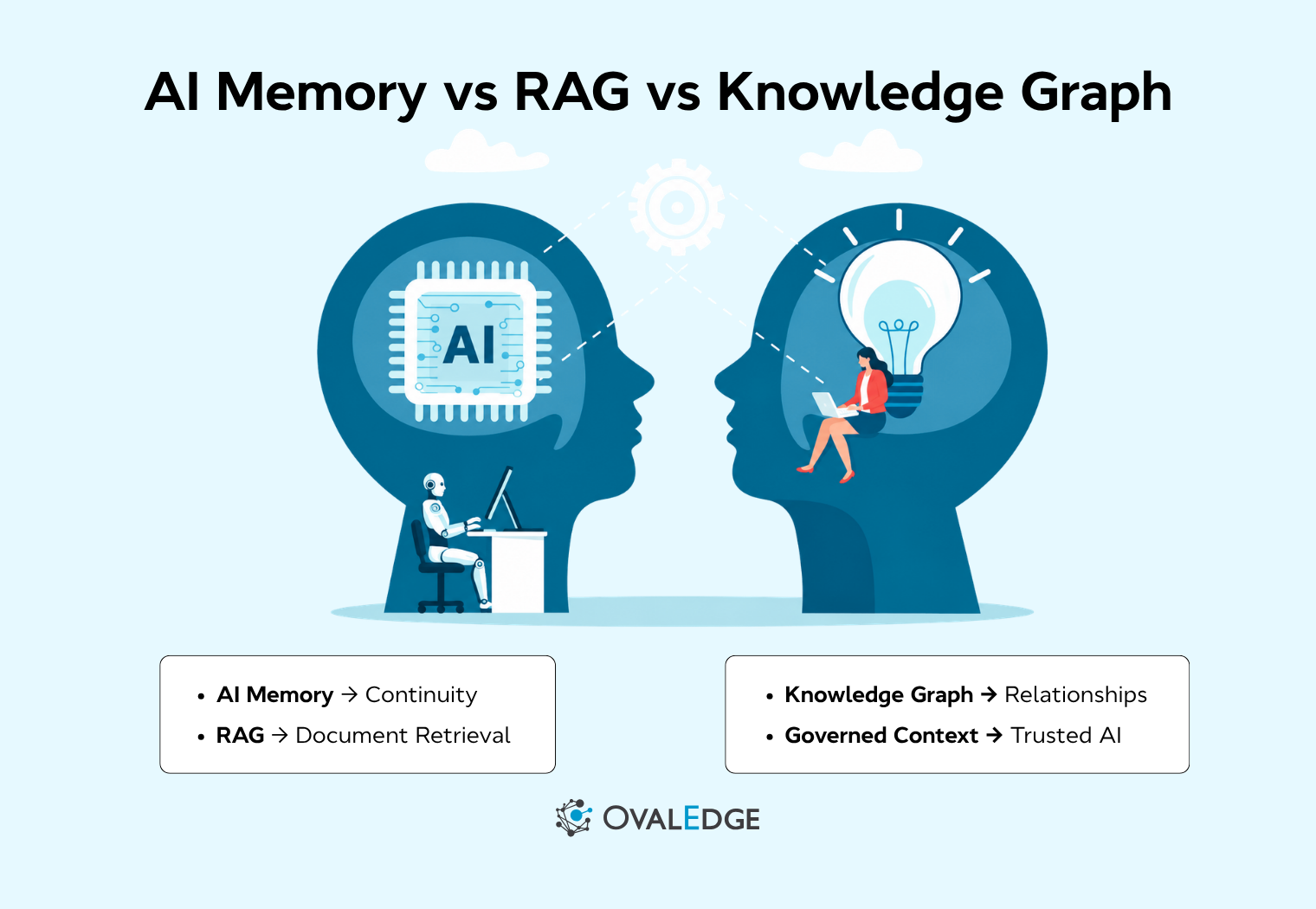 AI Memory vs RAG vs Knowledge Graph Compared for Enterprise AI