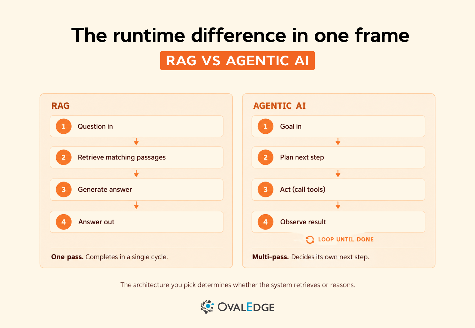 <span id="hs_cos_wrapper_name" class="hs_cos_wrapper hs_cos_wrapper_meta_field hs_cos_wrapper_type_text" style="" data-hs-cos-general-type="meta_field" data-hs-cos-type="text" >RAG vs agentic AI: architecture, cost, and when to use each</span>