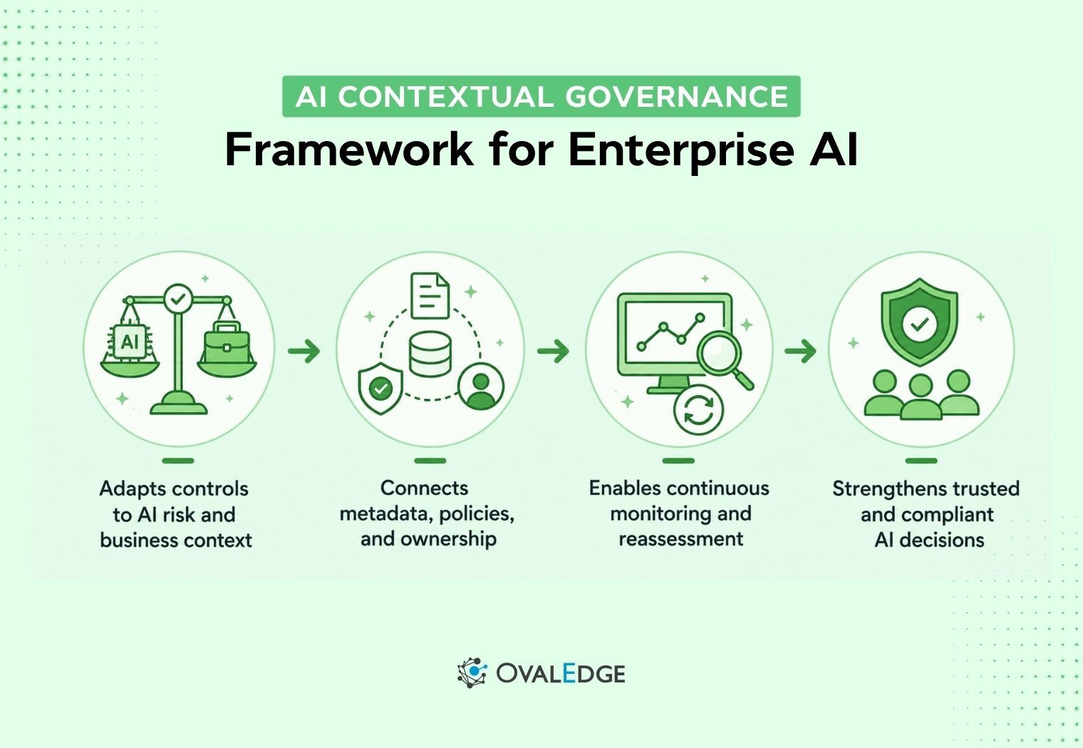 How an AI Contextual Governance Framework Adapts Controls by Risk