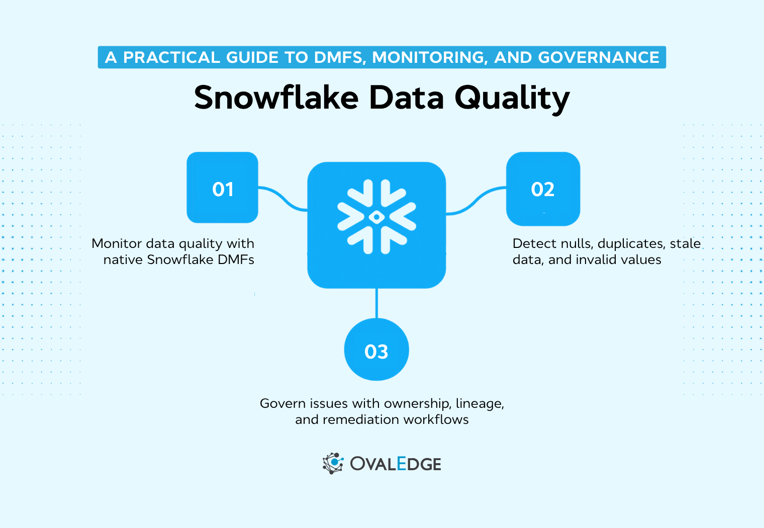 Snowflake Data Quality Monitoring: A 7-Step Guide