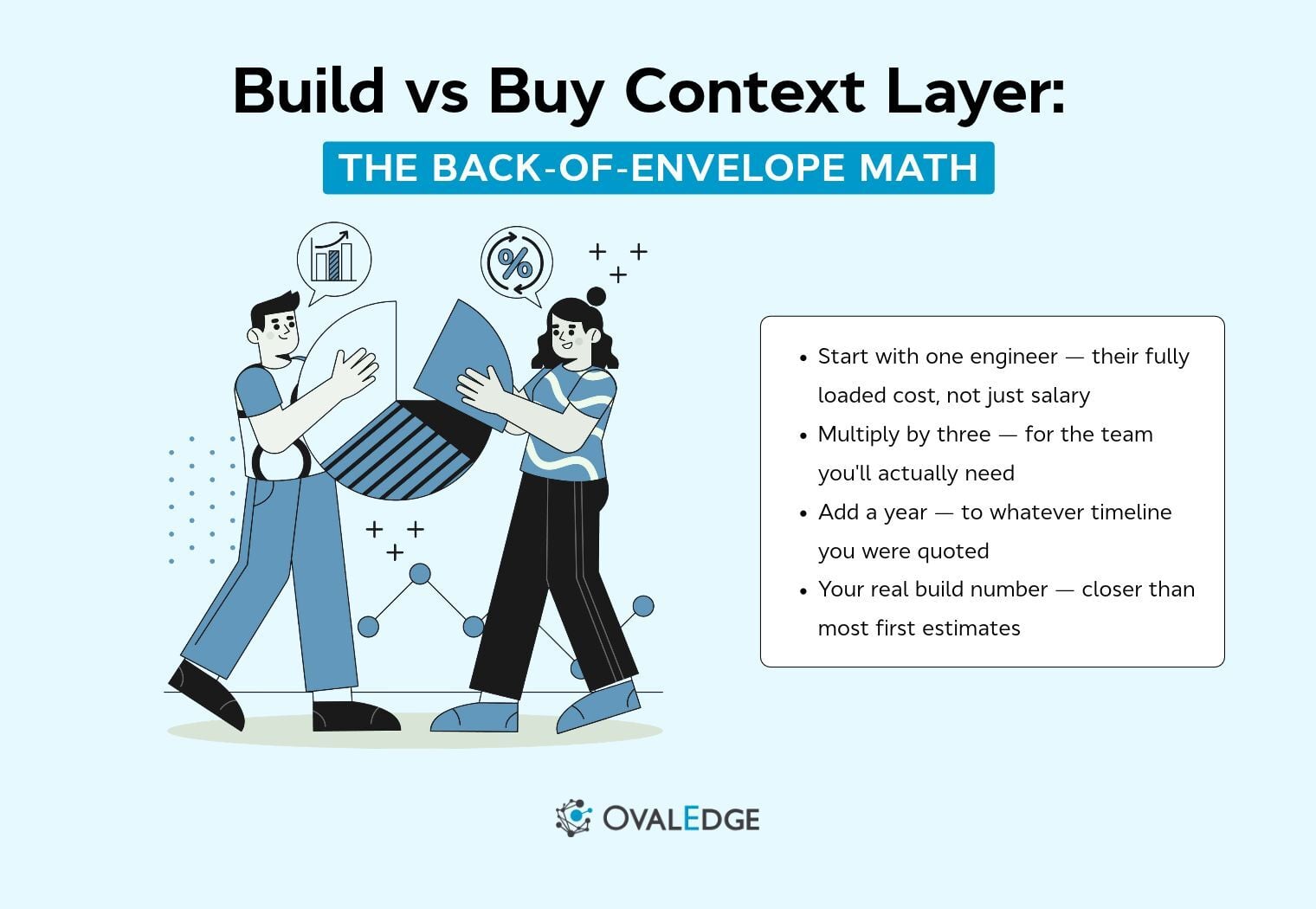 A context layer splits into four parts, each with its own build vs buy answer. See the costs, the five questions, and the hybrid path enterprises choose.