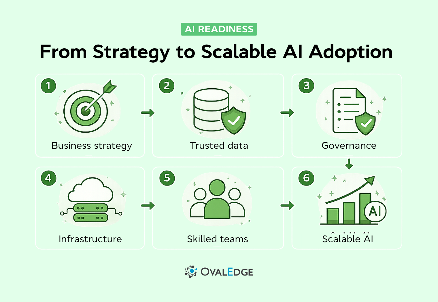 AI Readiness: 6 Pillars and How to Build It