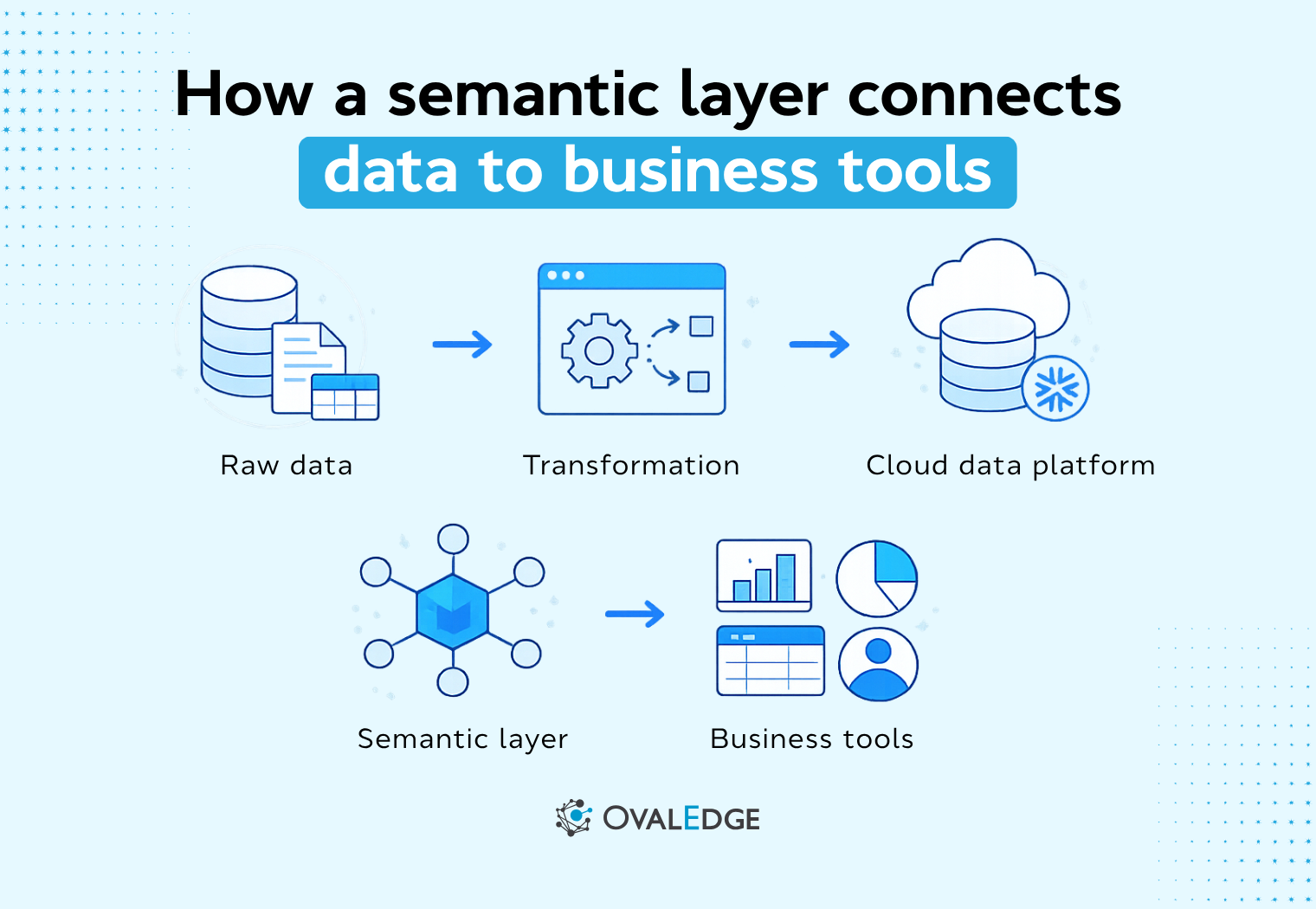 What Is a Semantic Layer? Types, Use Cases and Future Trends