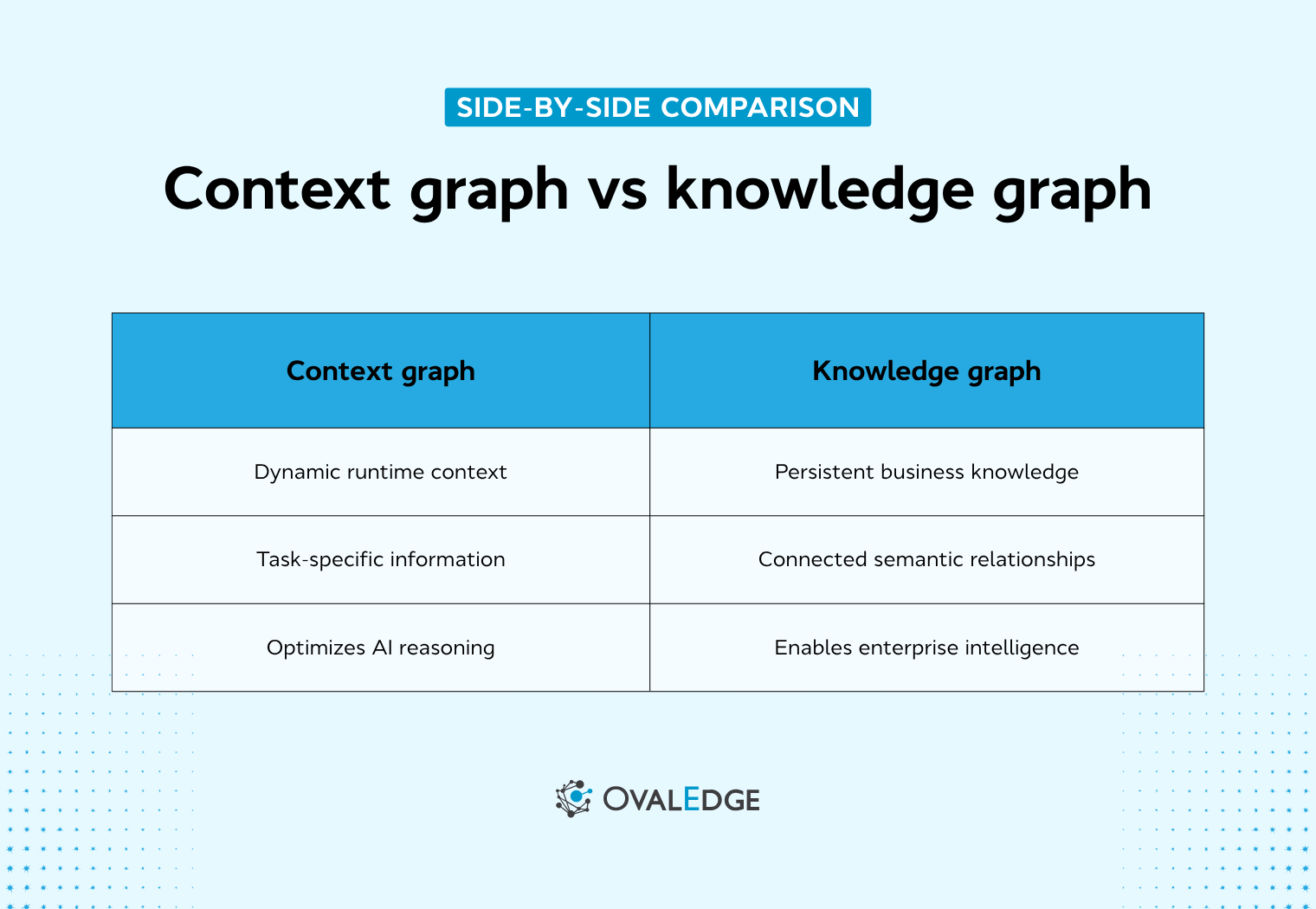 Context Graph vs Knowledge Graph: Key AI Differences