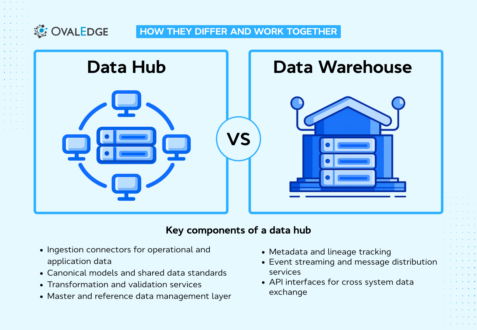 Data Hub vs Data Warehouse: Roles and Use Cases
