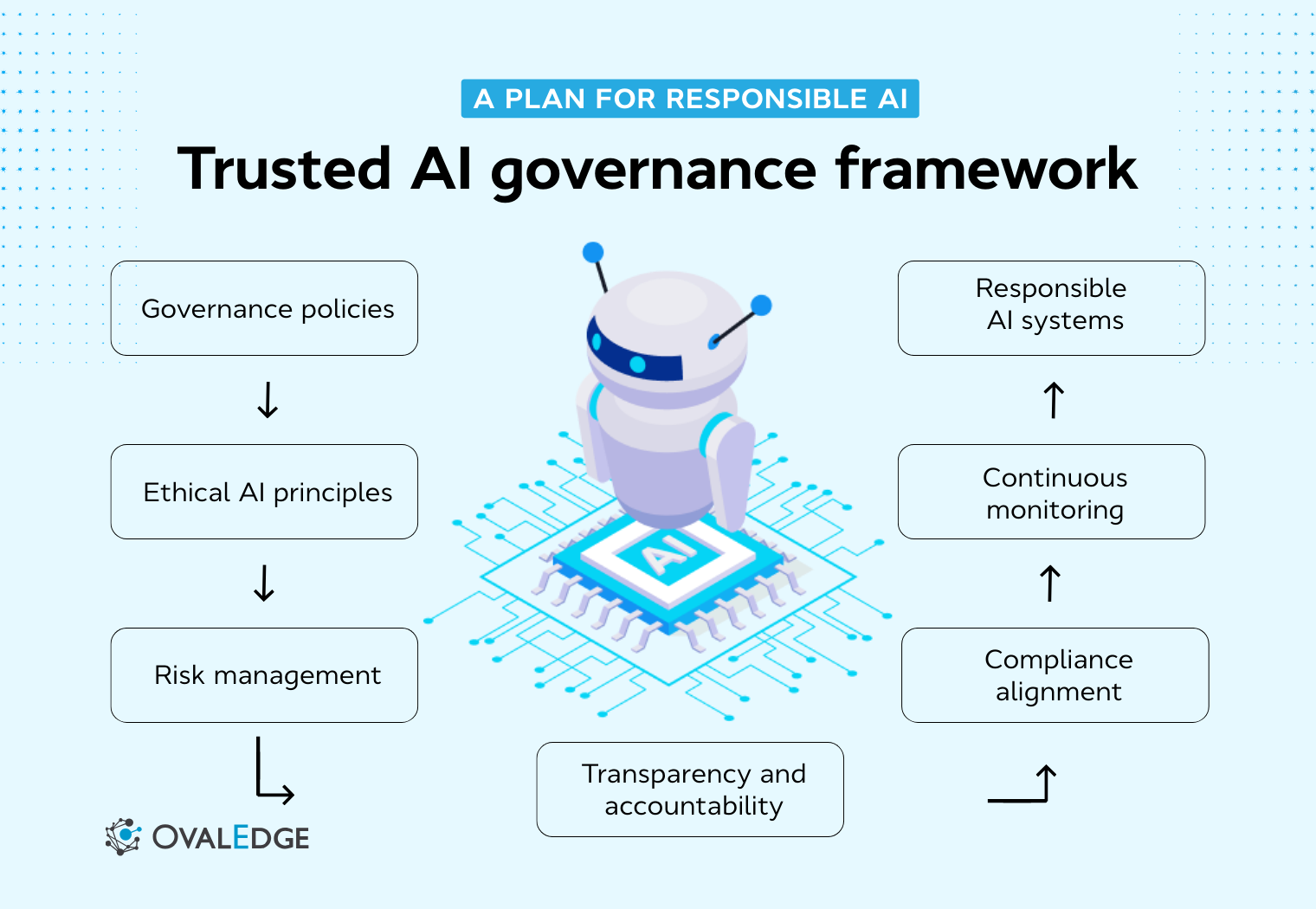Trusted AI Governance Framework: How To Build And Scale It