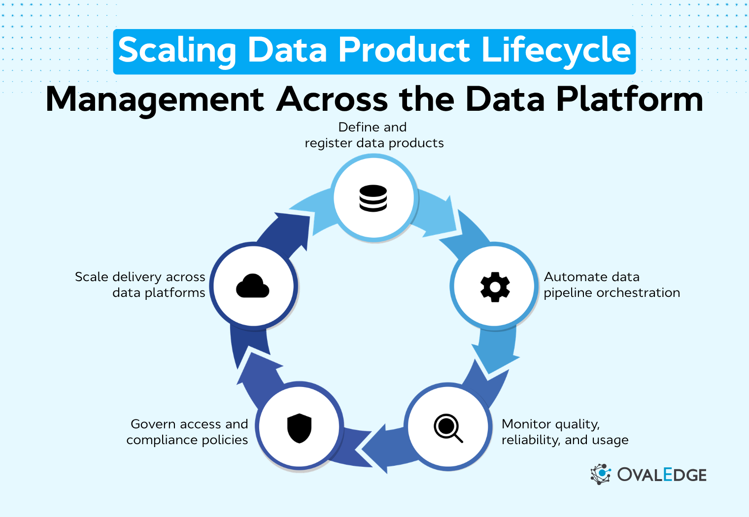 How Scalable Data Product Lifecycle Management Works | Complete Guide