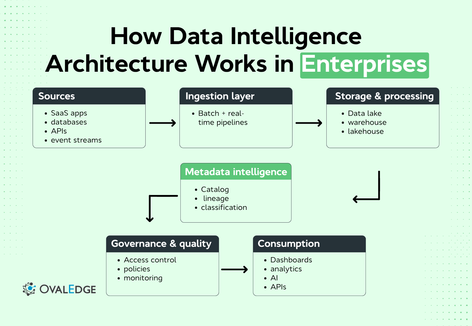 Data Intelligence Architecture for Enterprises: Complete Guide
