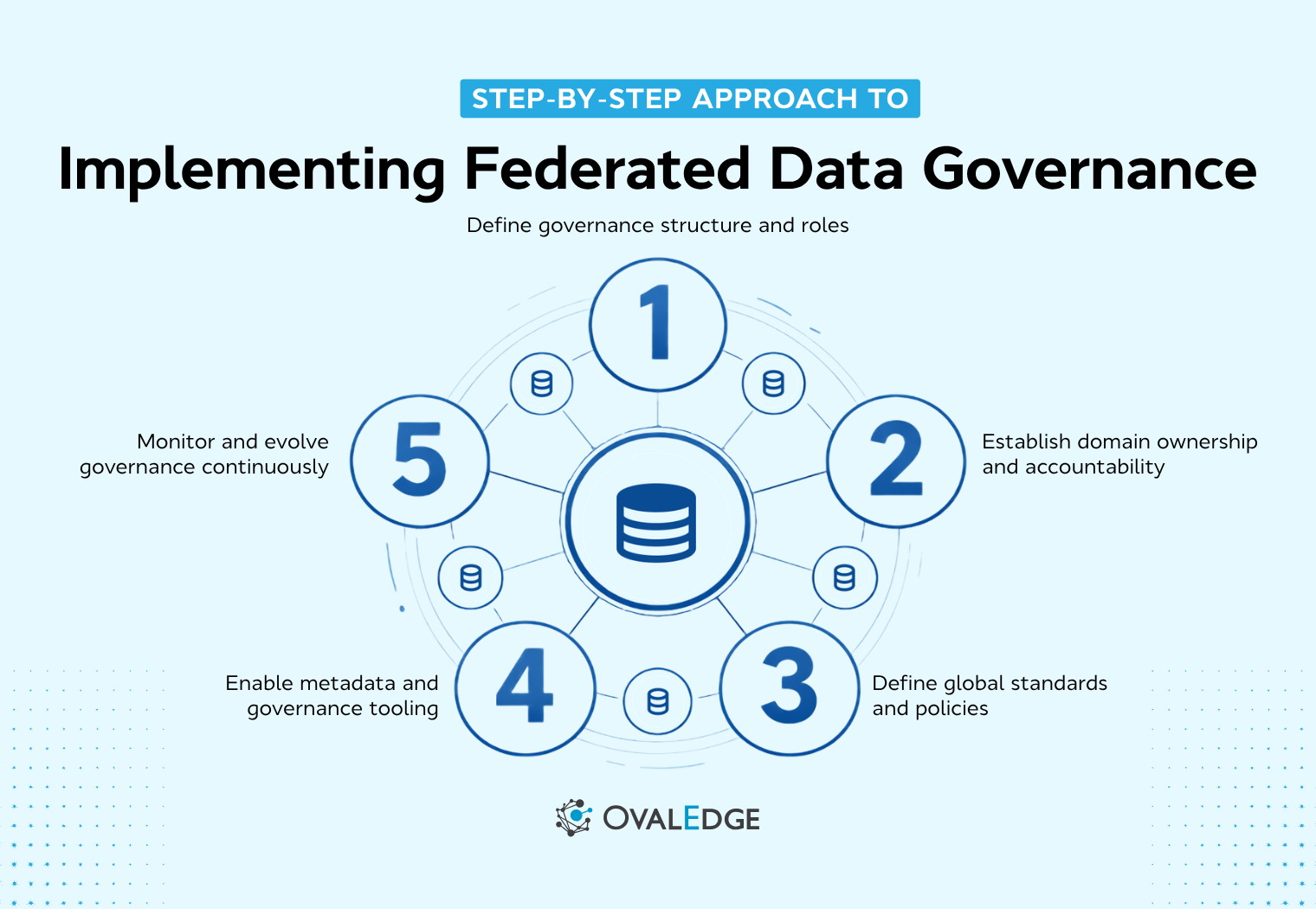 Federated Data Governance Explained: How to Balance Control and Scale