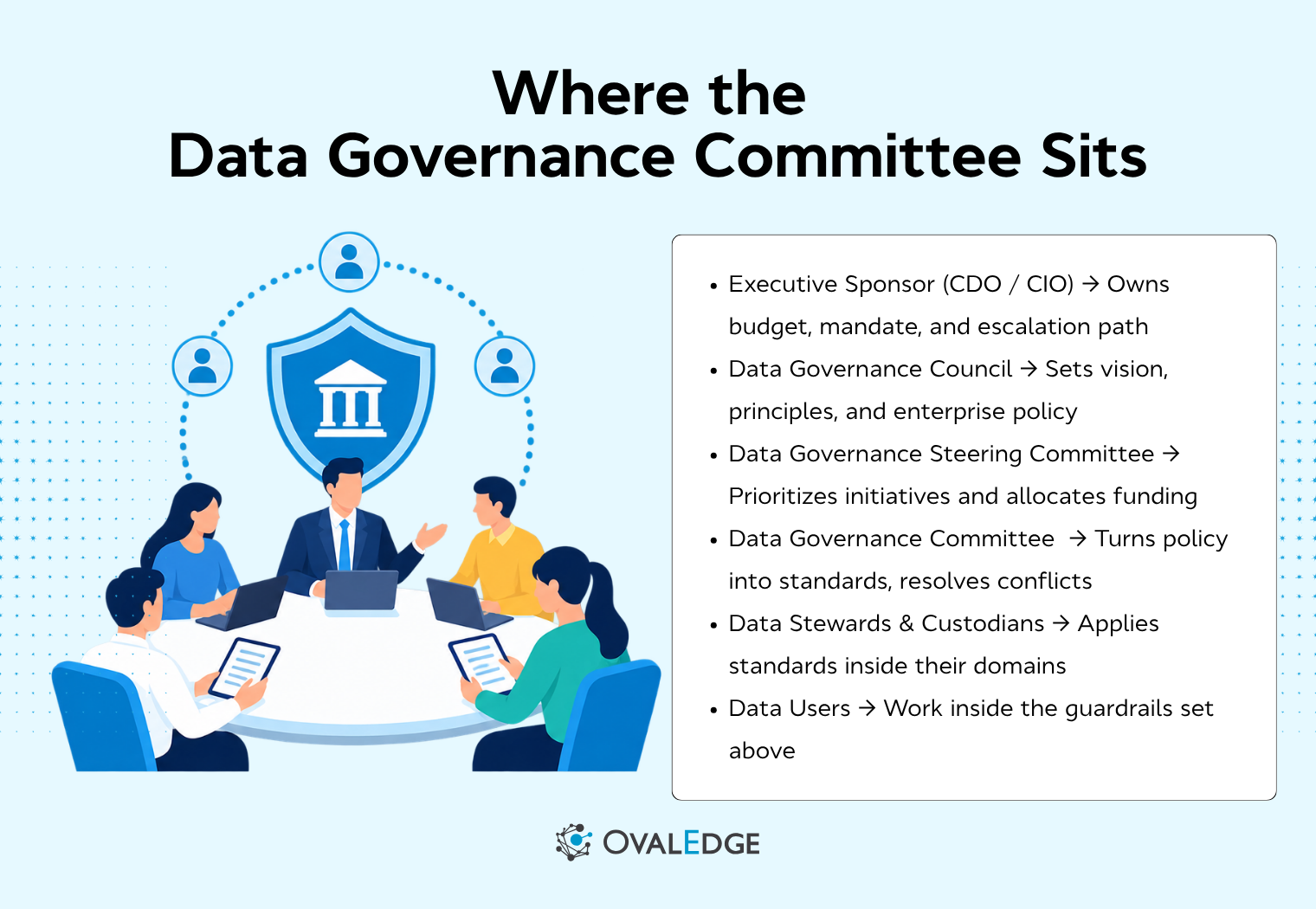 What Is a Data Governance Committee? Roles, Structure & Best Practices