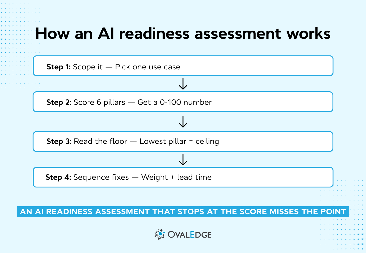 AI Readiness Assessment Checklist and Scoring Model