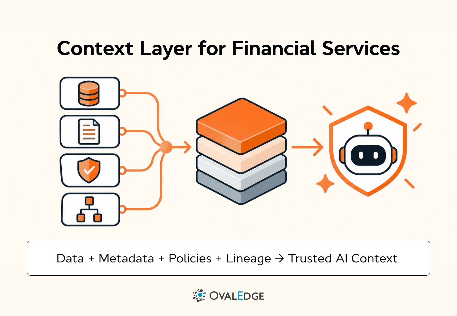 Context layer for financial services: why AI agents need governed context