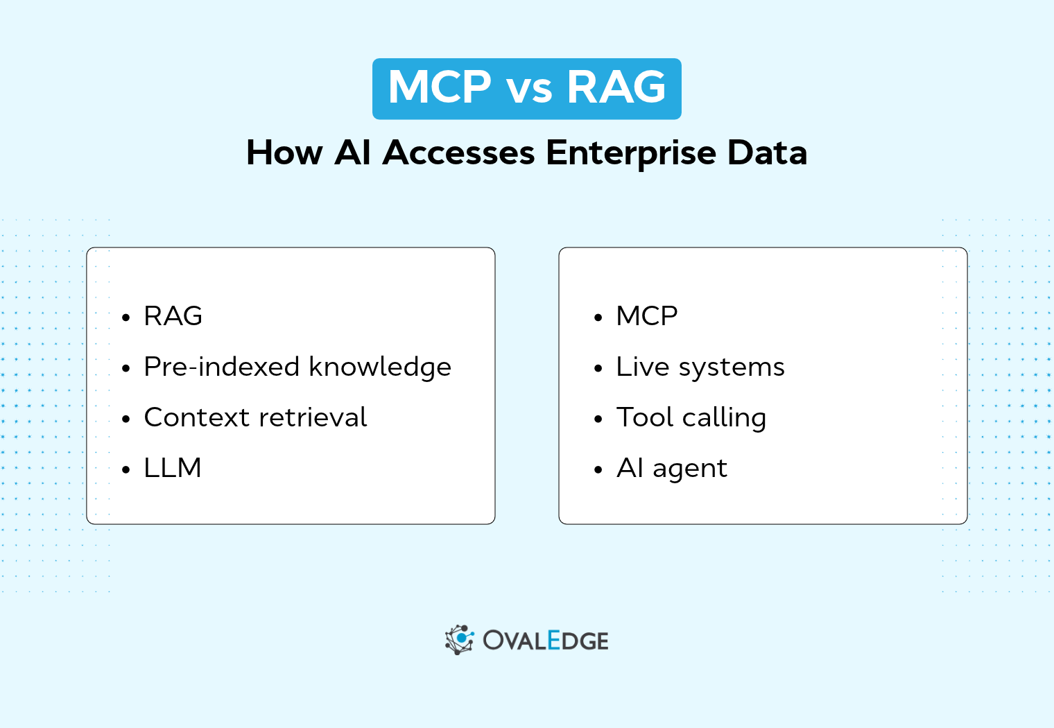 MCP vs RAG: differences, use cases, and why you need both