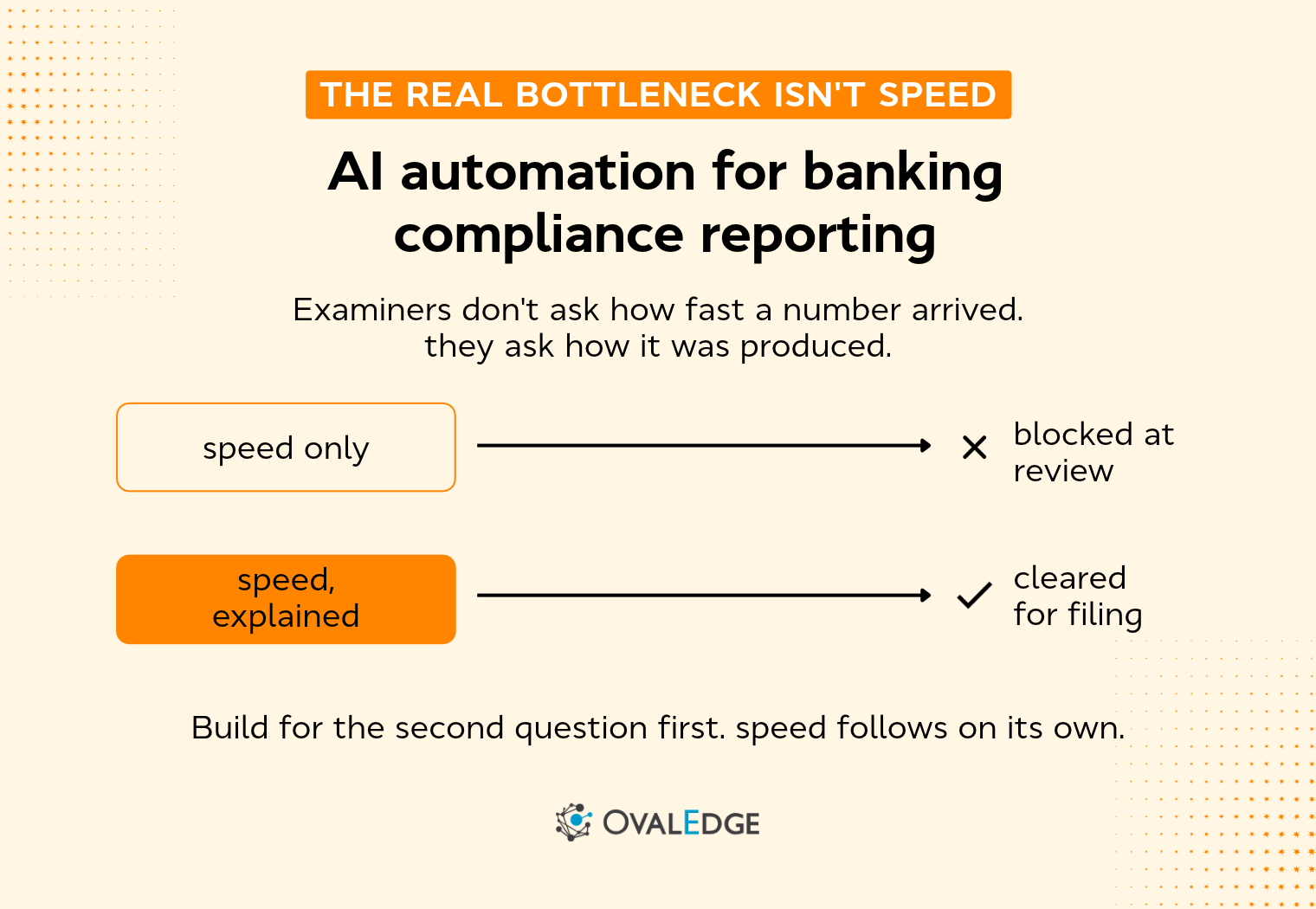 Diagram showing two paths for AI automation for banking compliance reporting: speed only leads to a blocked examiner review, while speed paired with explainability leads to a cleared, audit-ready result.