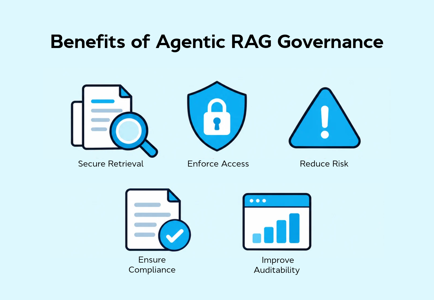 Agentic RAG governance: A framework for controlled, auditable AI retrieval