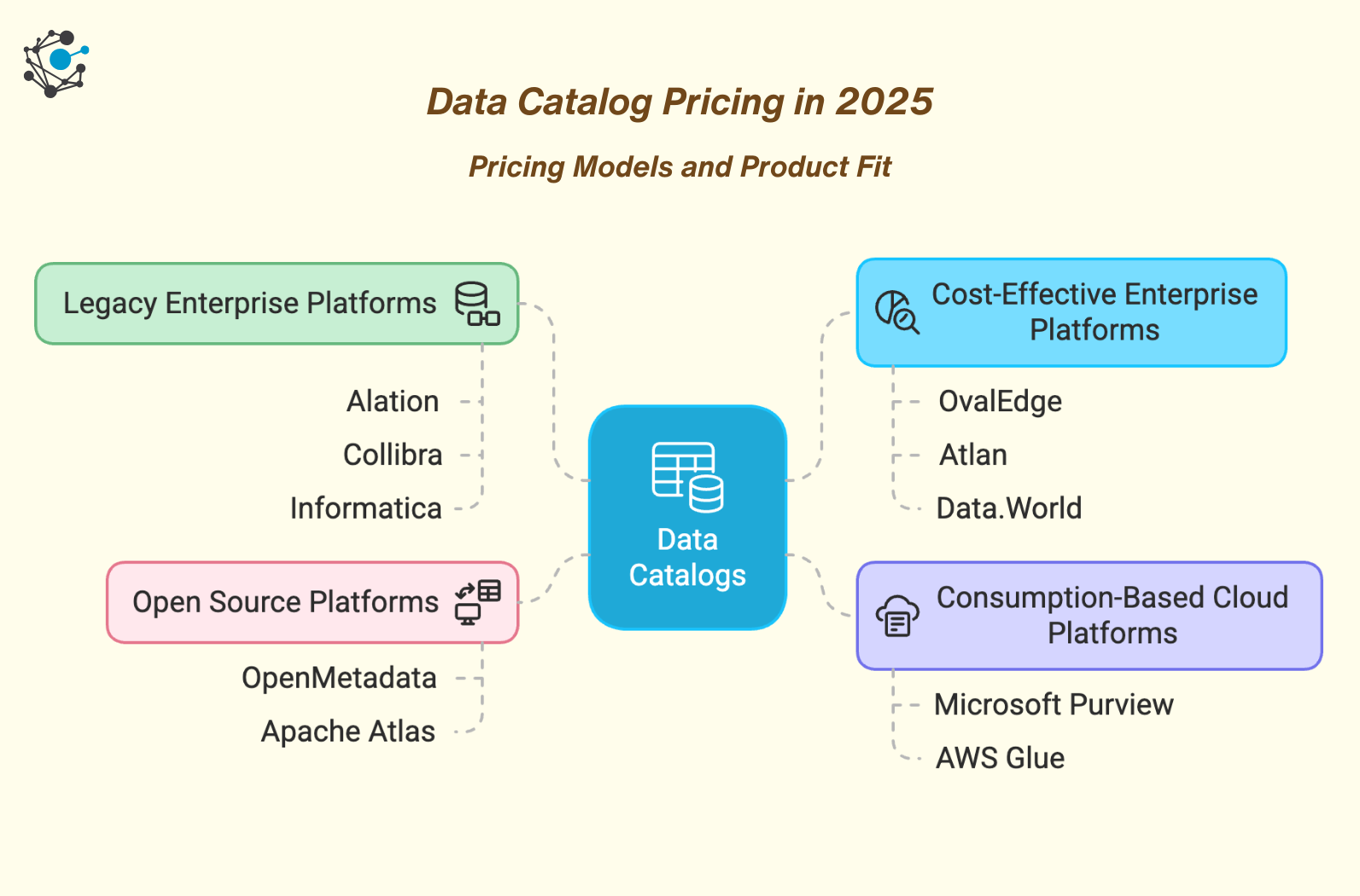 Data Catalog Pricing in 2025: The Cost of Managing Complexity