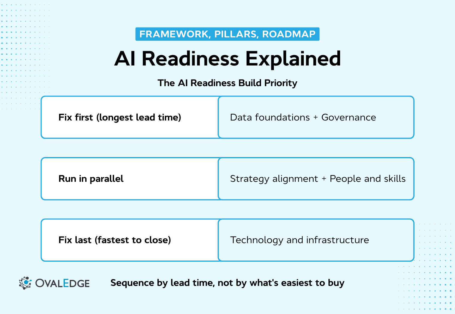 What is AI readiness, and how do organizations build it?