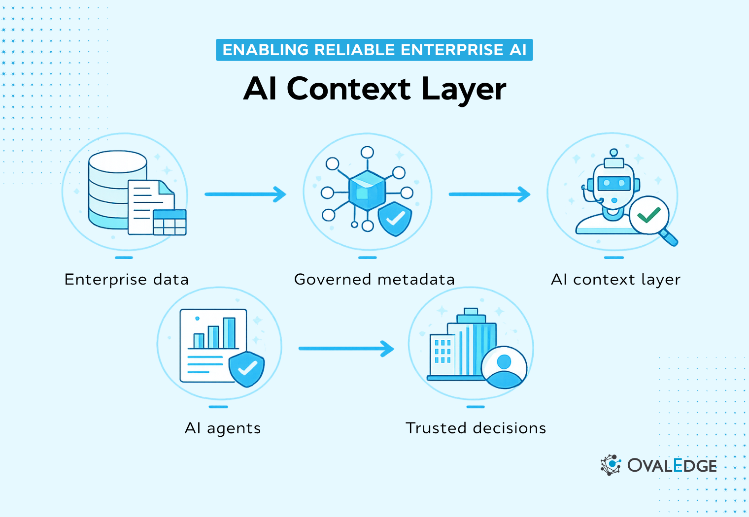 AI Context Layer: The Foundation of Trusted Enterprise AI